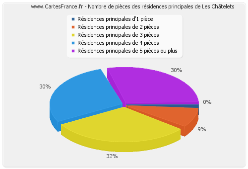 Nombre de pièces des résidences principales de Les Châtelets